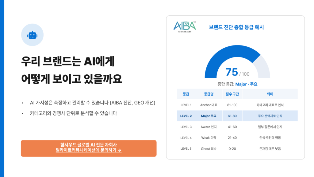 AI 브랜드 진단 AIBA 종합 등급 예시