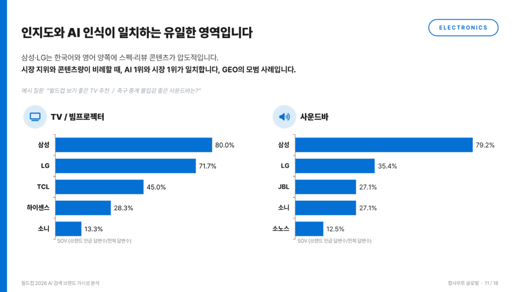 함샤우트 글로벌 AI 연구소 AI 브랜드 가시성 리포트_월드컵 2026 AI 추천 TV