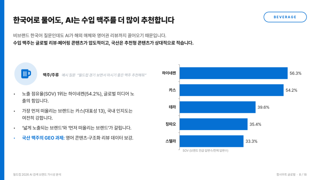 함샤우트 글로벌 AI 연구소 AI 브랜드 가시성 리포트_월드컵 2026 AI 추천 맥주