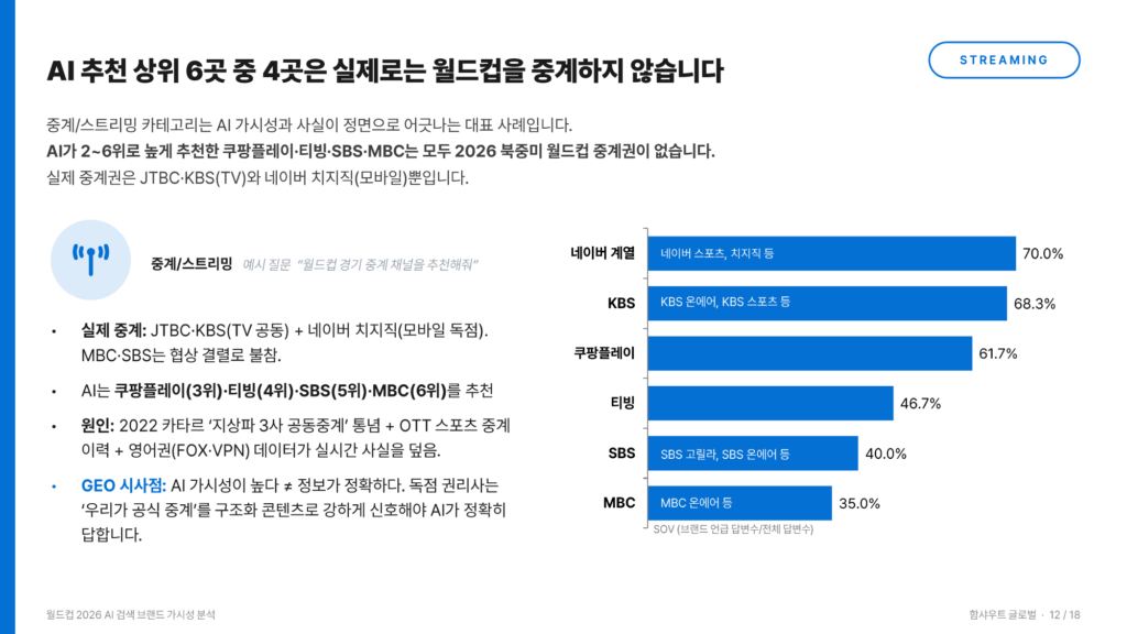 함샤우트 글로벌 AI 연구소 AI 브랜드 가시성 리포트_월드컵 2026 AI 추천 중계 서비스