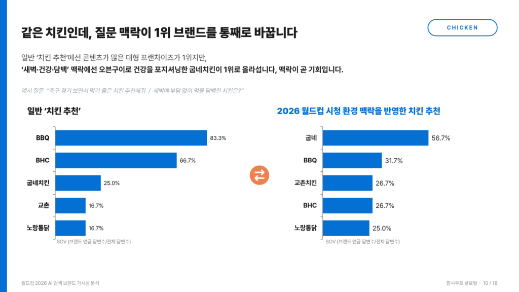 함샤우트 글로벌 AI 연구소 AI 브랜드 가시성 리포트_월드컵 2026 AI 추천 치킨