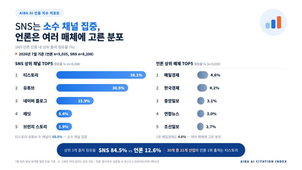 AIBA AI 인용 지수 리포트 2026년 7월호_언론·SNS 상위 출처 점유율
