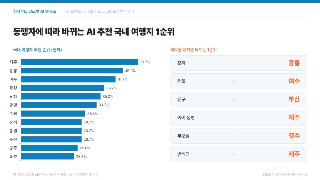 함샤우트 글로벌 AI가 추천하는 2026 여름 휴가 계획_국내여행지