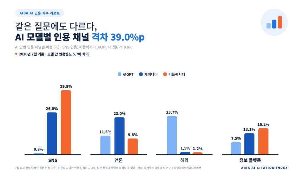 AIBA AI 인용 지수 리포트 2026년 7월호_AI 모델별 인용 채널 비교