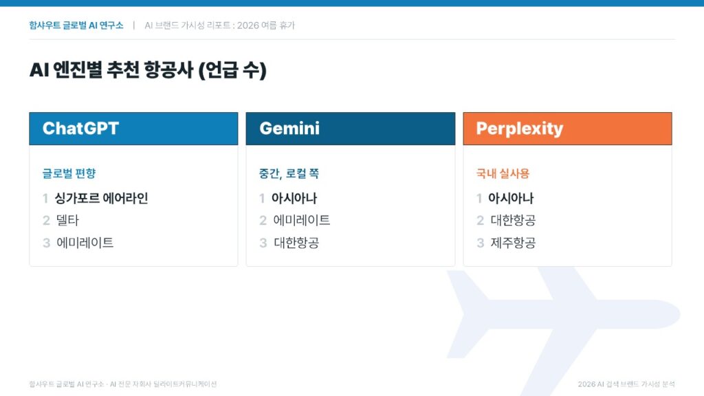 함샤우트 글로벌 AI가 추천하는 2026 여름 휴가 계획_항공편