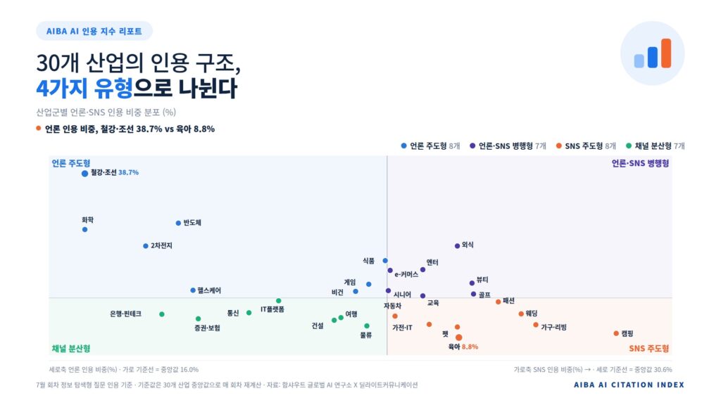 AIBA AI 인용 지수 리포트 2026년 7월호_30개 산업 인용 구조 4가지 유형