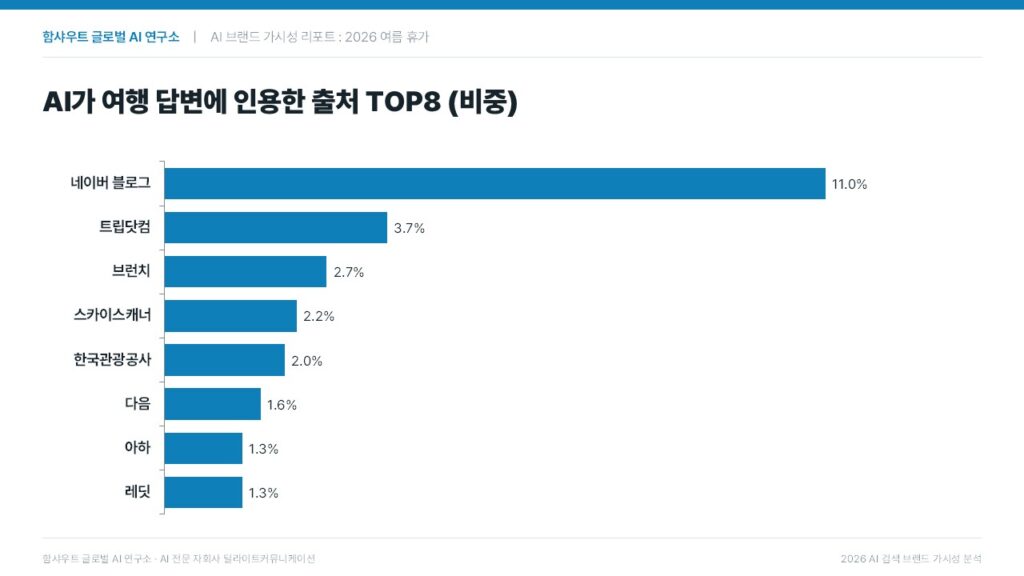 함샤우트 글로벌 AI가 추천하는 2026 여름 휴가 계획_인용 채널
