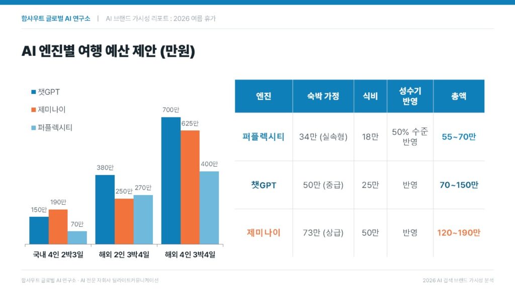함샤우트 글로벌 AI가 추천하는 2026 여름 휴가 계획_예산