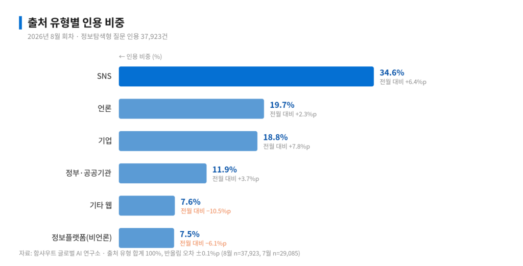 [AIBA AI 인용 지수 리포트 8월호] AI 인용 출처 유형별 인용 비중 - SNS가 34.6%