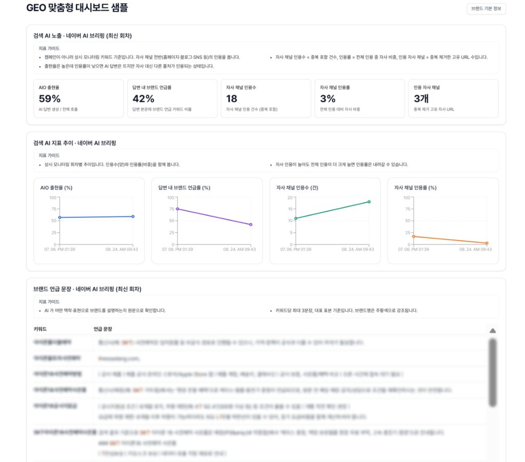 딜라이트 GEO 주간 AI 브리핑 모니터링 대시보드 예시