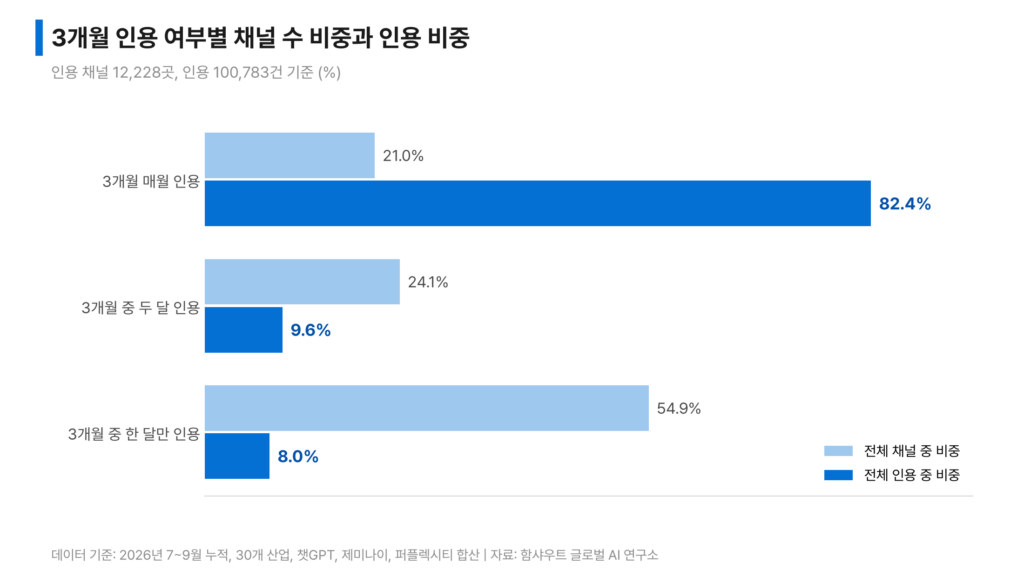 3개월 인용 여부별 채널 수 비중과 인용 비중