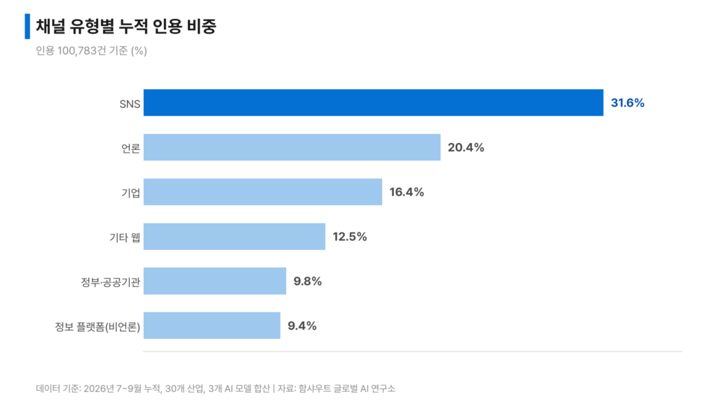 채널 유형별 누적 인용 비중 비교