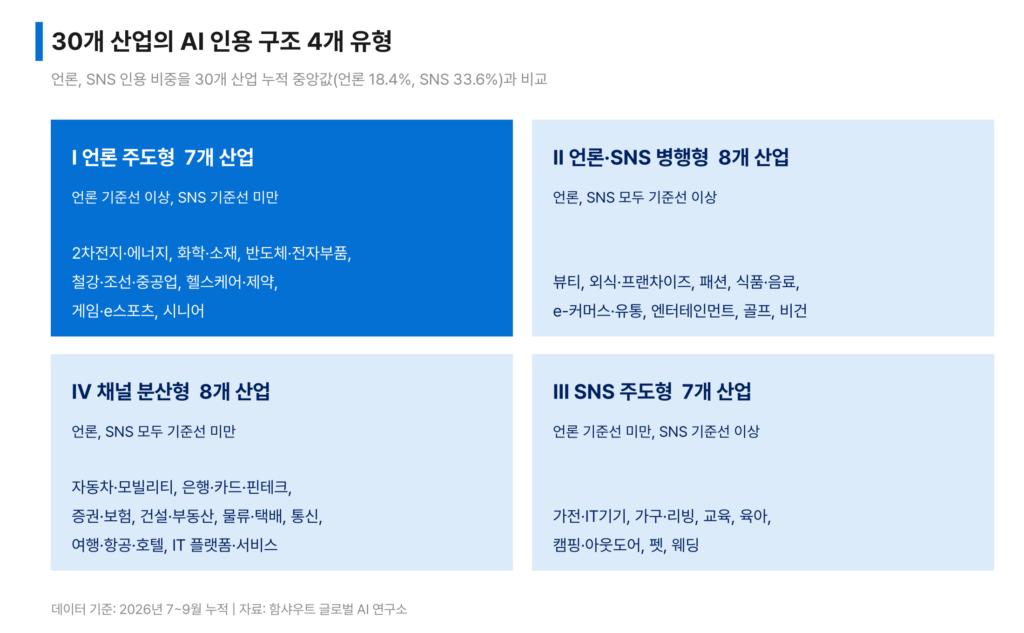 30개 산업의 AI 인용 구조 4개 유형 정리