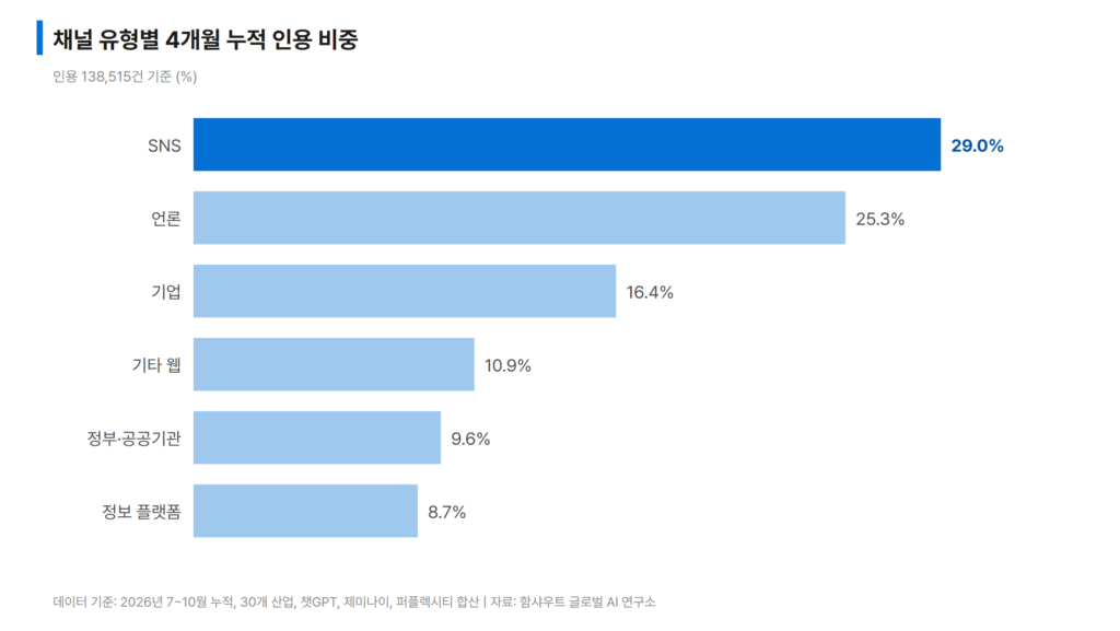 AI 인용 지수 인사이트 리포트_채널 유형별 4개월 누적 AI 인용 비중