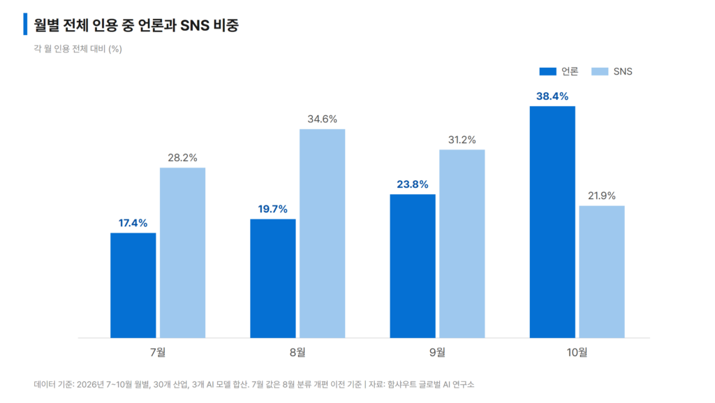 AI 인용 지수 인사이트 리포트_월별 전체 인용 중 언론과 SNS 비중